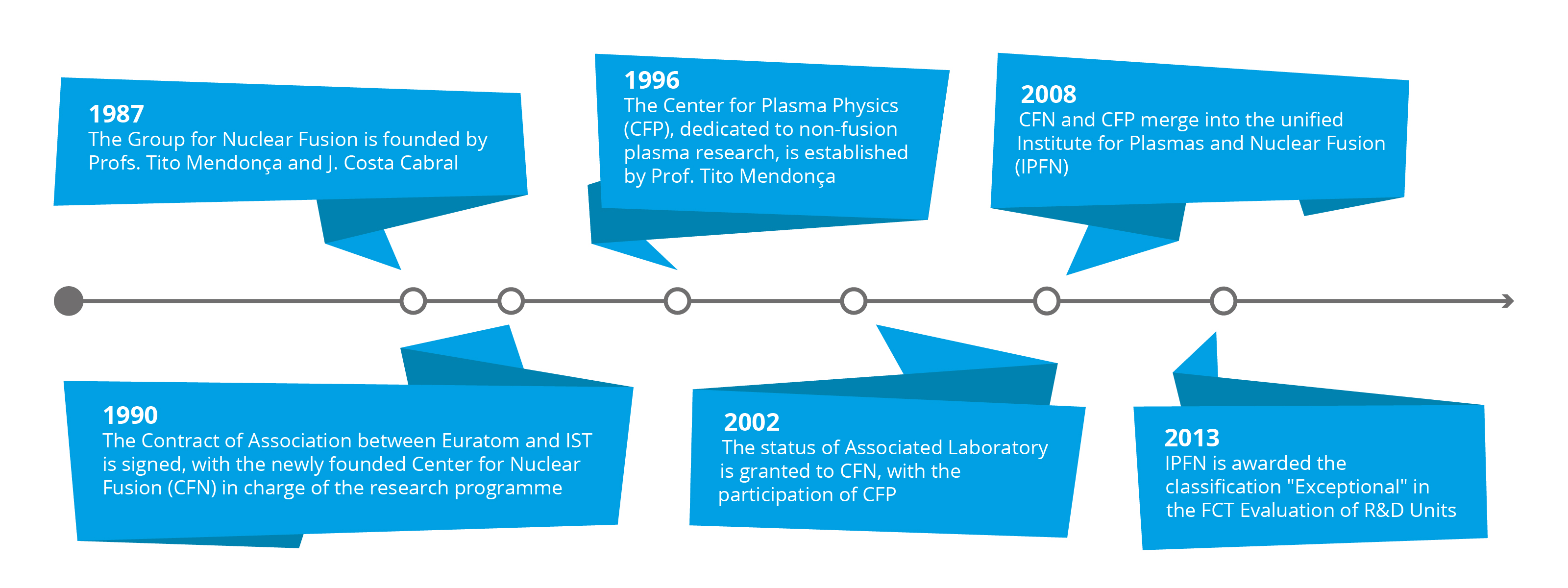 Timeline