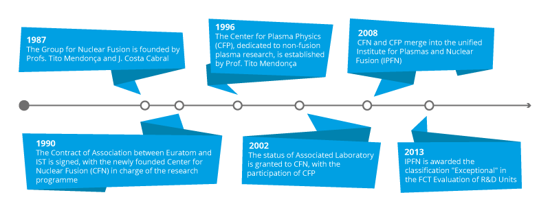 Timeline