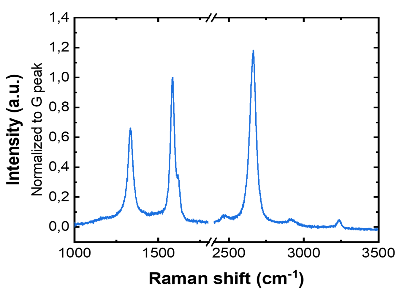 Raman spectrum